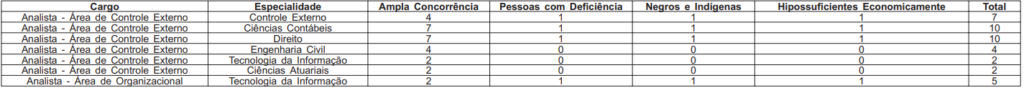 distribuição de vagas do Concurso TCE RJ 2025