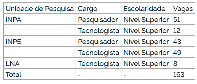 nomeações MCTI