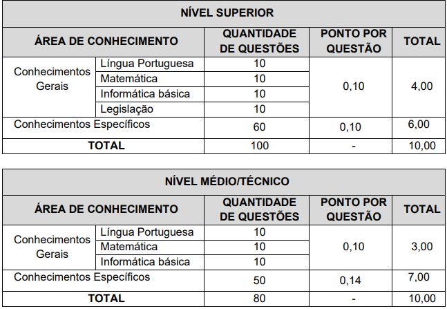 prova objetiva do concurso Fundação InoversaSul