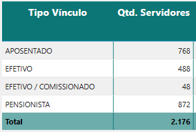 Tabela de cargos vagos, ocupados e aposentados de auditor do Sefaz GO