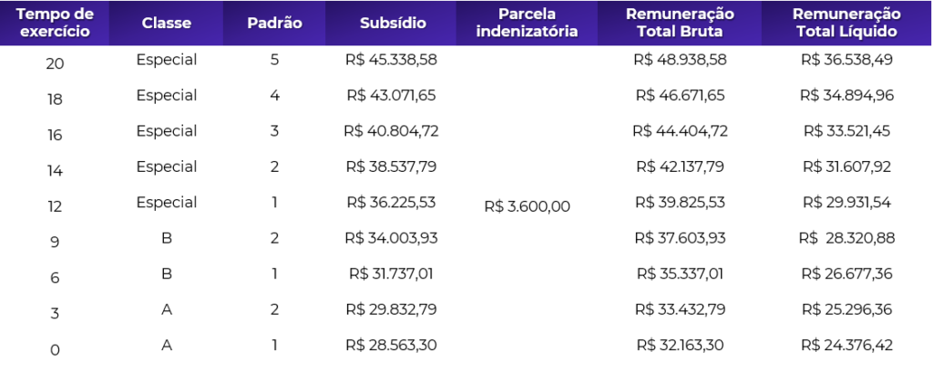 Estrutura remuneratória da carreira de Auditor