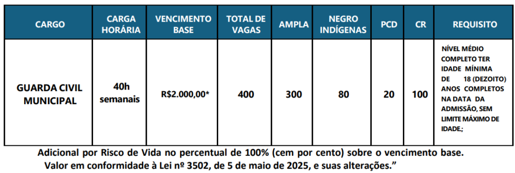Cargos, vagas e remuneração do concurso Guarda de Duque de Caxias RJ