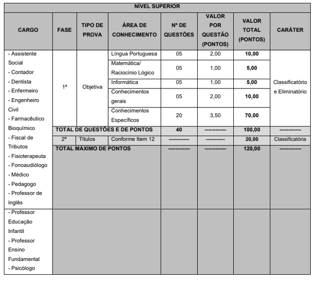Detalhes das provas objetivas de nível superior
