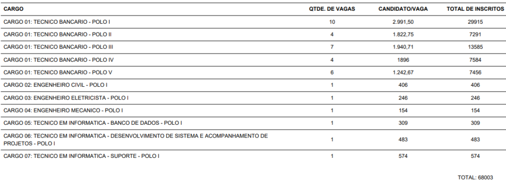 Inscritos no concurso Banco do Pará