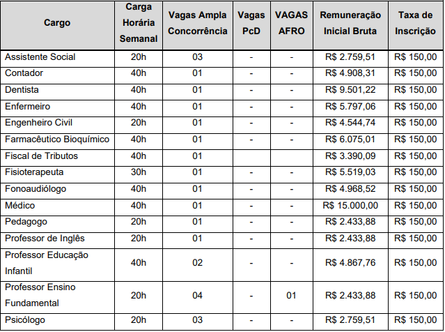 Quadro de vagas do concurso pinhalão