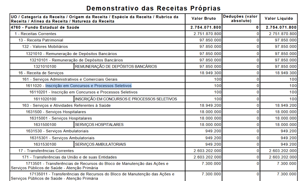 PLOA 2026 prevê inscrições em novo concurso SESA PR
