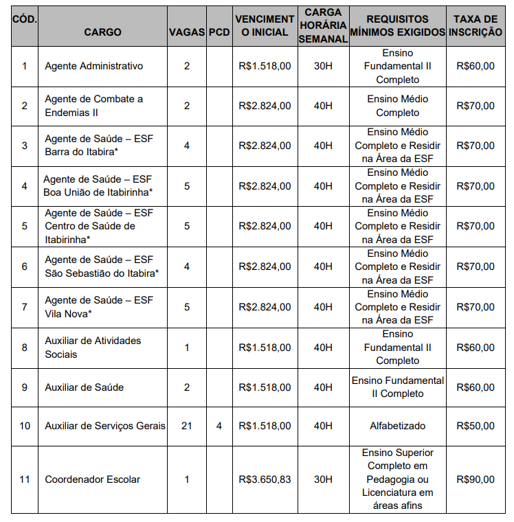 Concurso Itabirinha: cargos, vagas e salários