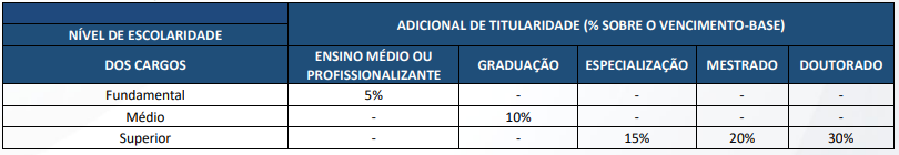 Adicional de titulação do concurs Proderj
