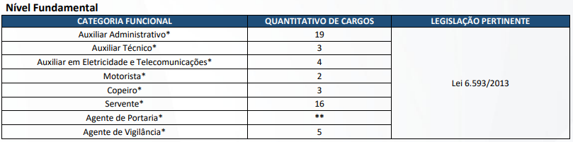 Quadro de cargos da Proderj