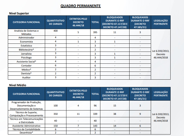 Concurso PRODERJ cargos e vagas
