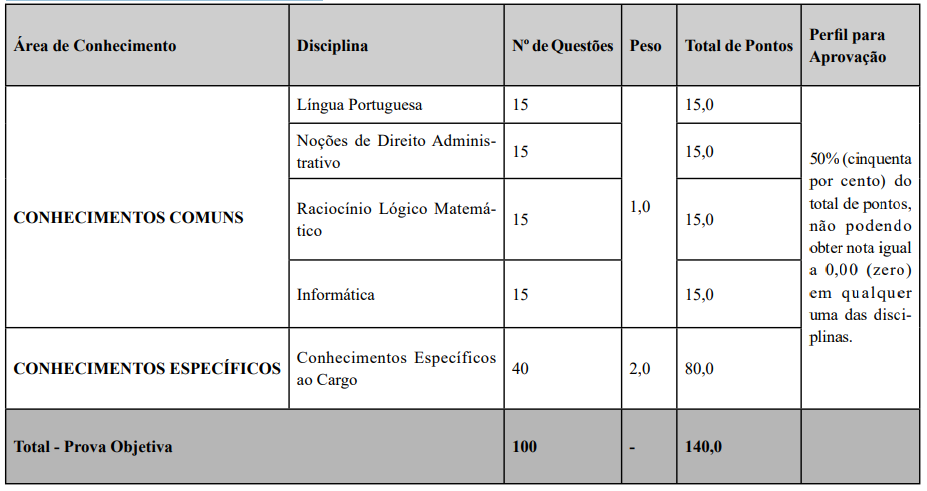 prova objetiva do concurso Secult PB