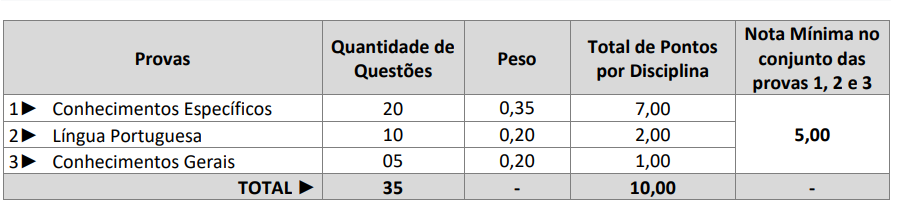 quadro de prova objetiva