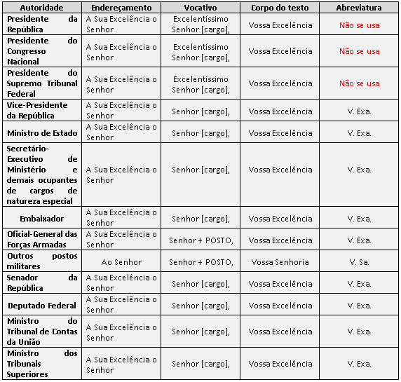Pronomes de Tratamento do Manual de Redação para PF