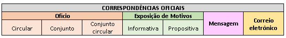 Correspondências Oficiais do Manual de Redação para PF