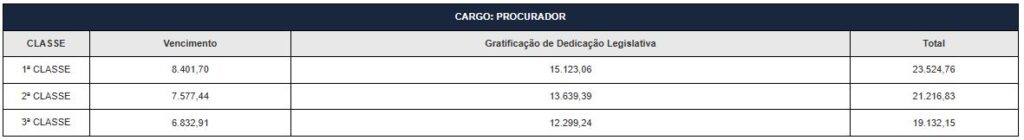 Remunerações iniciais para Procurador
