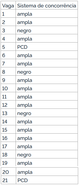 Ordem de nomeação dos aprovados no concurso PF Administrativo