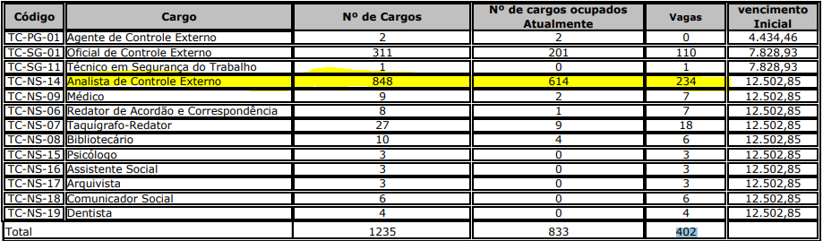 Tabela de cargos vagos do TCE MG