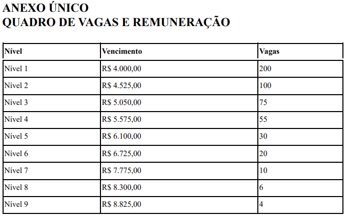 Salário inicial e número de vagas por nível do concurso Guarda de Porto Velho
