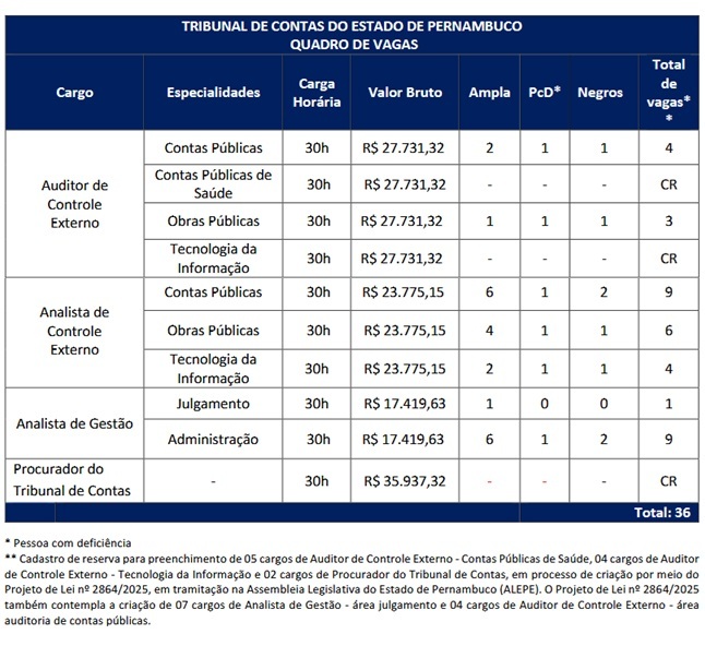 Cargos e vagas do edital TCE PE