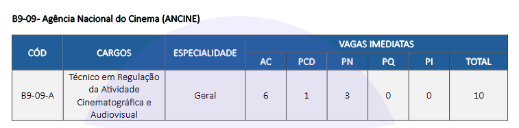 cargos de nível médio do concurso ancine