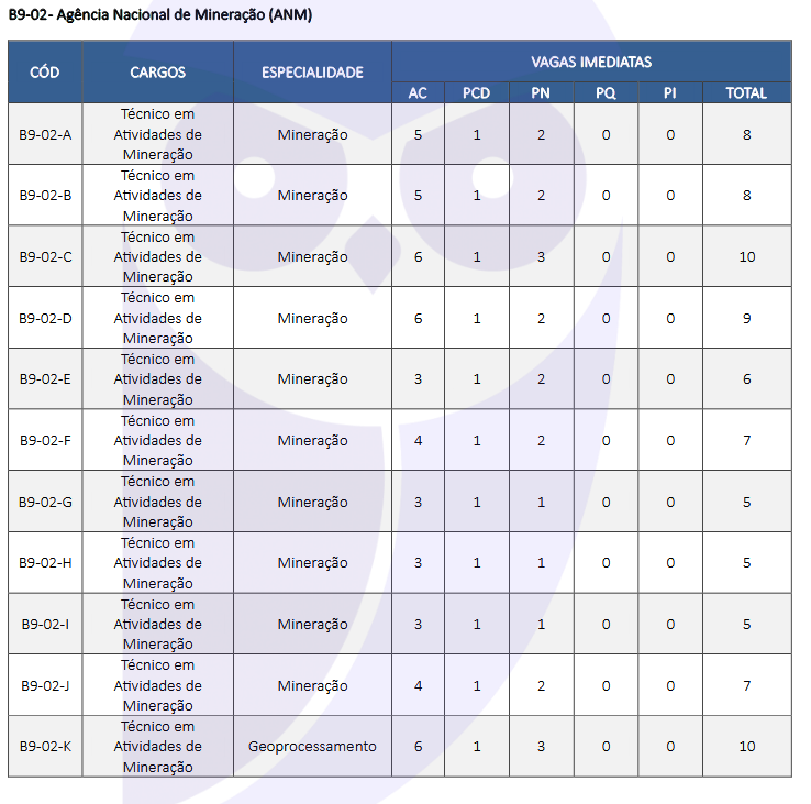 Cargos e vagas do concurso ANM