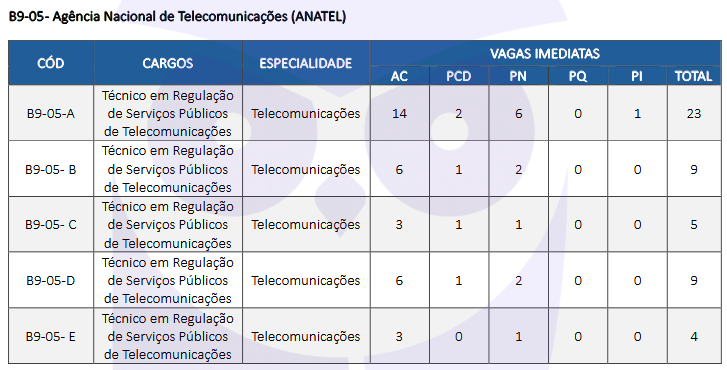 Quadro de cargos e vagas ofertadas no concurso ANATEL 2025 pelo CNU