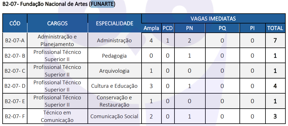 Concurso Funarte quadro de cargos e vagas pelo CNU