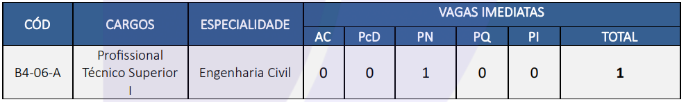 Demonstrativo de vagas para Engenharia Civil pelo CNU no concurso Funarte.