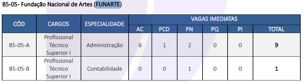 Demonstrativo de vagas e cargos de Profissional Técnico Superior I para Administração e Contabilidade no concurso Funarte pelo CNU.