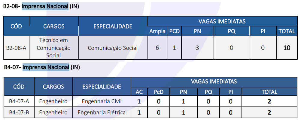 cargos e vagas do concurso Imprensa Nacional