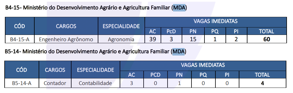 Distribuição de vagas do concurso MDA