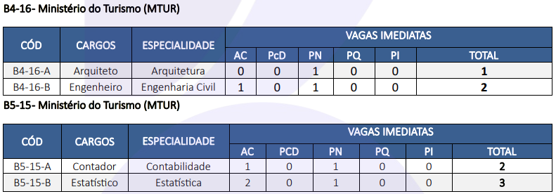 Edital do concurso MTur oferta 8 vagas no CNU