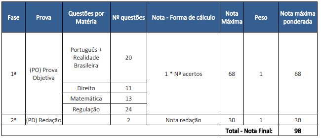 Informações sobre as provas do concurso ANTAQ no CNU.