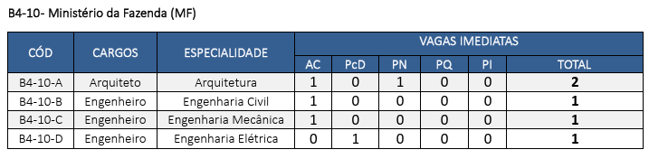 Cargos e vagas do concurso MF