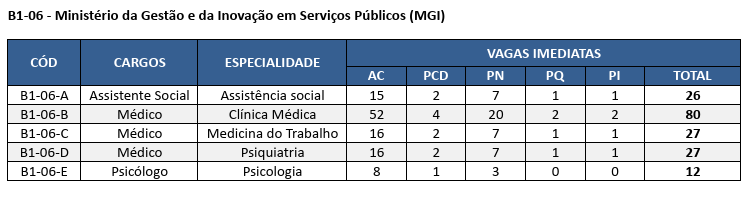 Concurso MGI - vagas e cargod