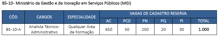 Concurso MGI - vagas e cargod