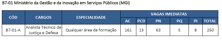 Concurso MGI - vagas e cargod