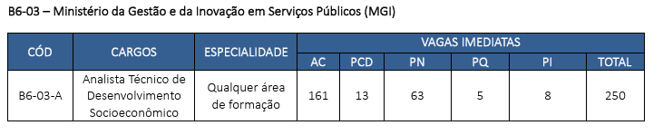 Concurso MGI - vagas e cargod
