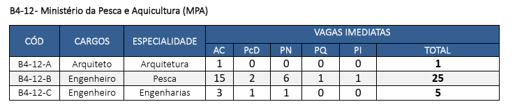 Concurso MPA - cargos e vagas