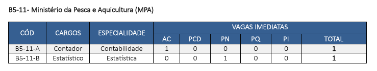 Concurso MPA - cargos e vagas