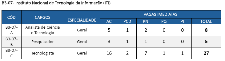 Tabela de distribuição de cargos e vagas no concurso ITI pelo CNU 2025.