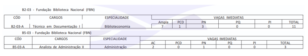 Concurso Biblioteca Nacional: cargos e vagas