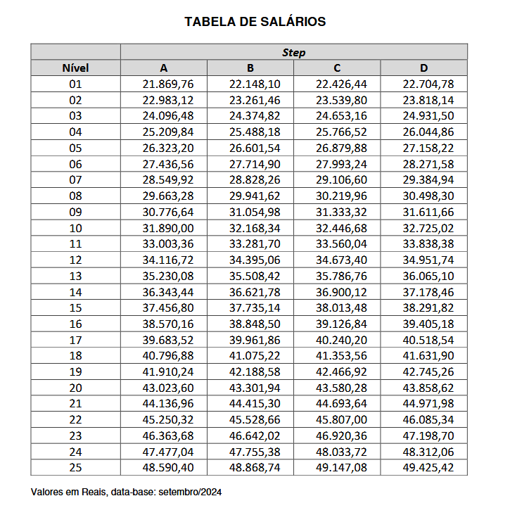 Tabela de remuneração de Analista do concurso BNDES