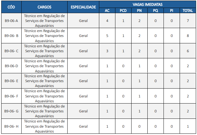 Quadro de distribuição de cargos e vagas do concurso ANTAQ no CNU 2025