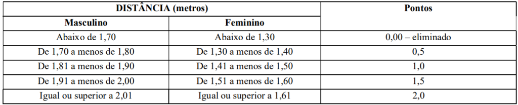 Índices para aprovação no teste físico do concurso Guarda de Pedra Mole