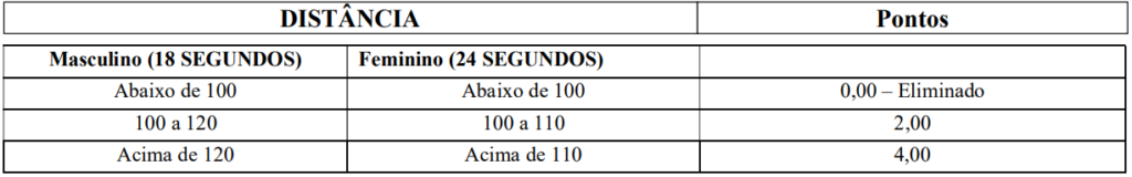 Índices para aprovação no teste físico do concurso GCM Pedra Mole