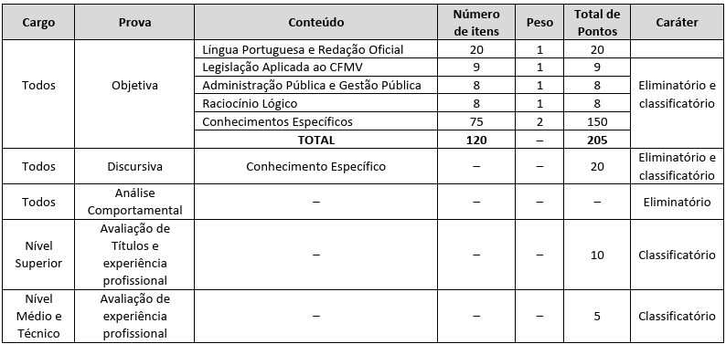 Tabela de detalhes da prova objetiva