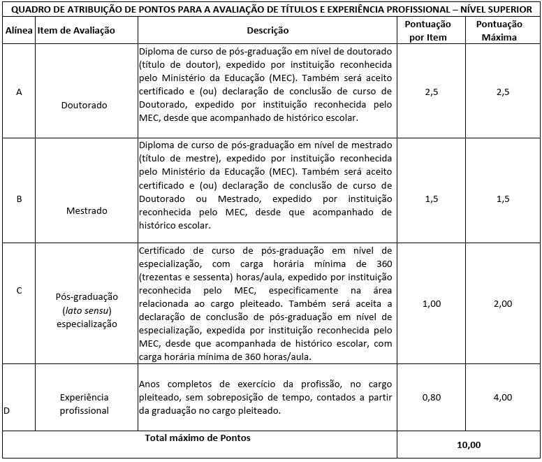 Tabela de atribuição de pontos na avaliação de títulos