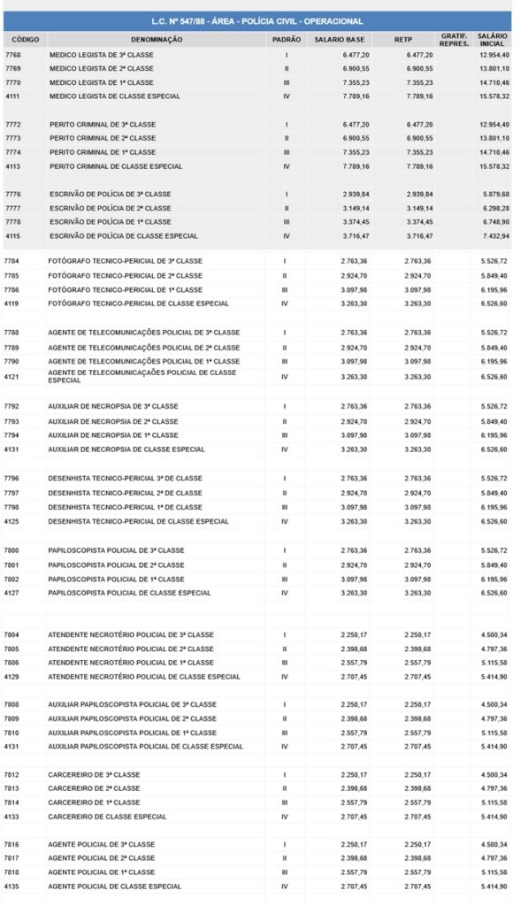 Salários da Polícia Científica de SP