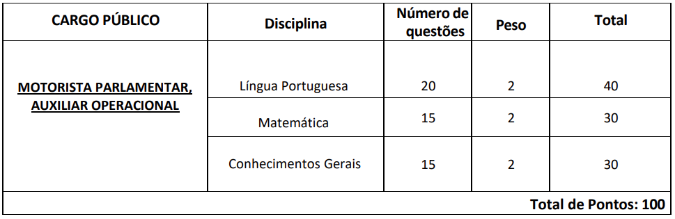 Disciplinas cobradas nas provas do concurso Câmara de Porto Feliz